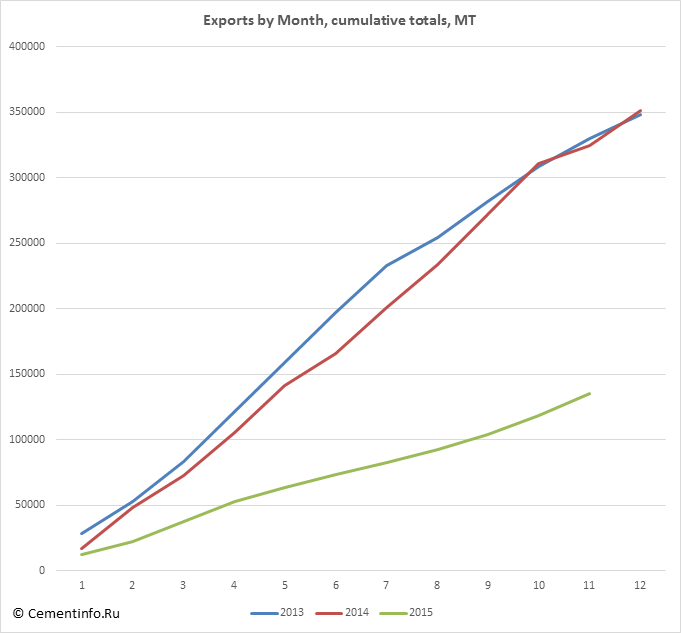 Exports by Month, cumulative totals, MT